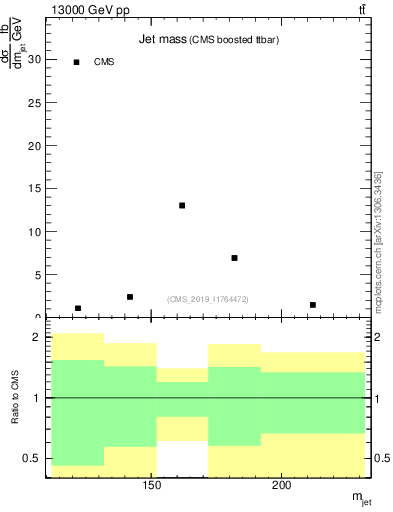 Plot of j.m in 13000 GeV pp collisions