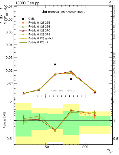 Plot of j.m in 13000 GeV pp collisions