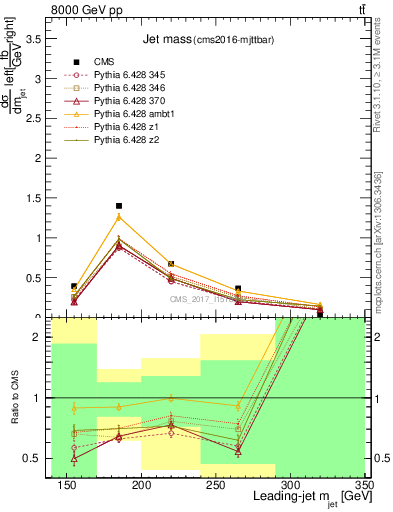 Plot of j.m in 8000 GeV pp collisions