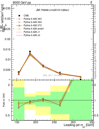 Plot of j.m in 8000 GeV pp collisions