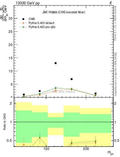 Plot of j.m in 13000 GeV pp collisions