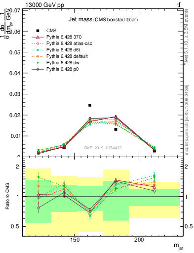 Plot of j.m in 13000 GeV pp collisions