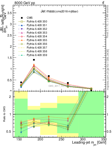 Plot of j.m in 8000 GeV pp collisions