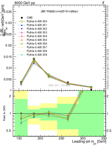 Plot of j.m in 8000 GeV pp collisions