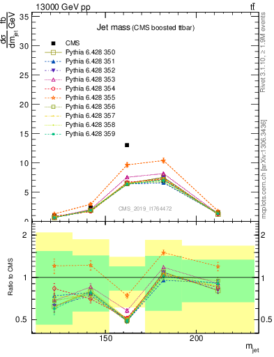 Plot of j.m in 13000 GeV pp collisions