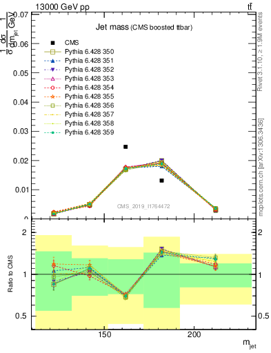 Plot of j.m in 13000 GeV pp collisions