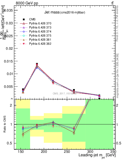 Plot of j.m in 8000 GeV pp collisions