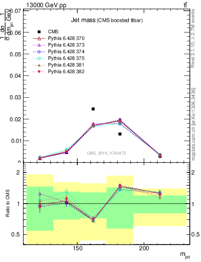 Plot of j.m in 13000 GeV pp collisions