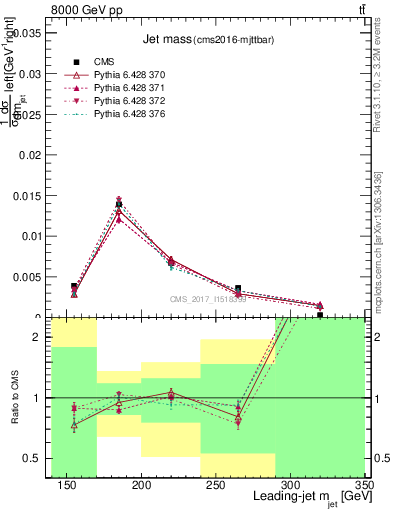 Plot of j.m in 8000 GeV pp collisions