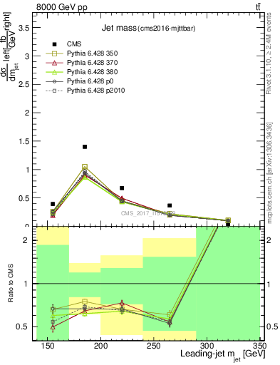 Plot of j.m in 8000 GeV pp collisions