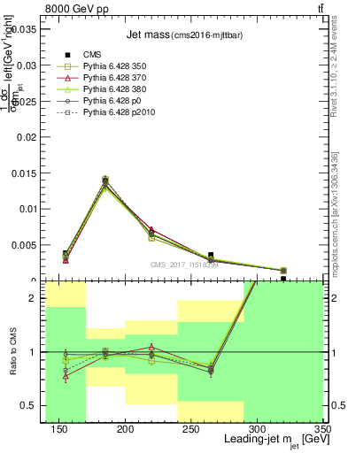 Plot of j.m in 8000 GeV pp collisions