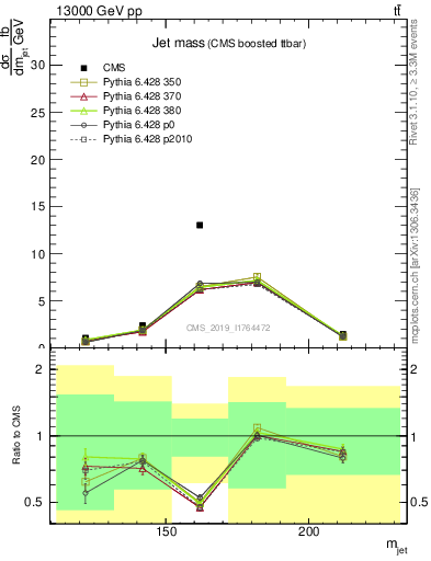 Plot of j.m in 13000 GeV pp collisions