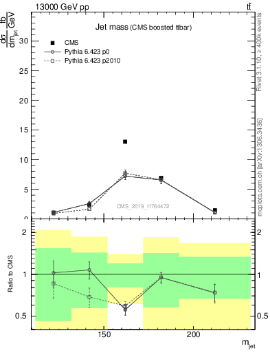 Plot of j.m in 13000 GeV pp collisions