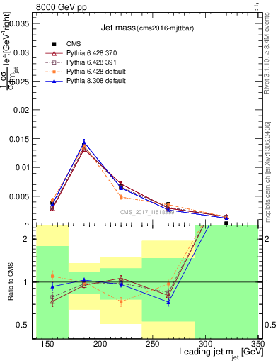 Plot of j.m in 8000 GeV pp collisions