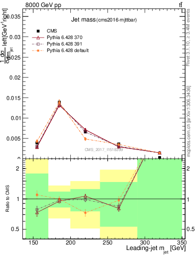 Plot of j.m in 8000 GeV pp collisions