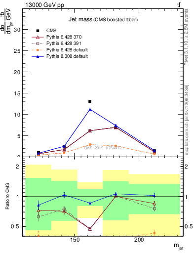 Plot of j.m in 13000 GeV pp collisions