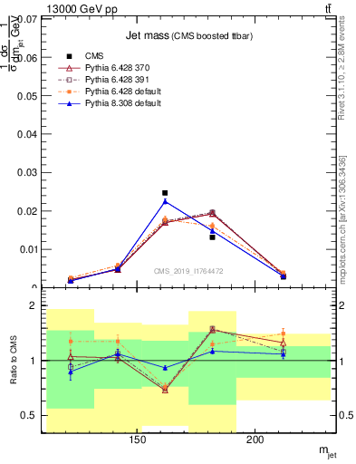 Plot of j.m in 13000 GeV pp collisions