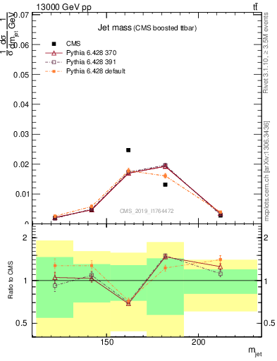 Plot of j.m in 13000 GeV pp collisions