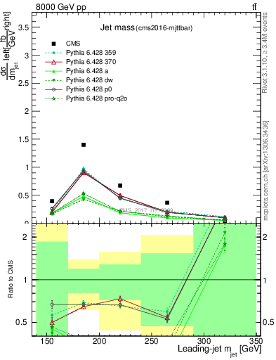 Plot of j.m in 8000 GeV pp collisions