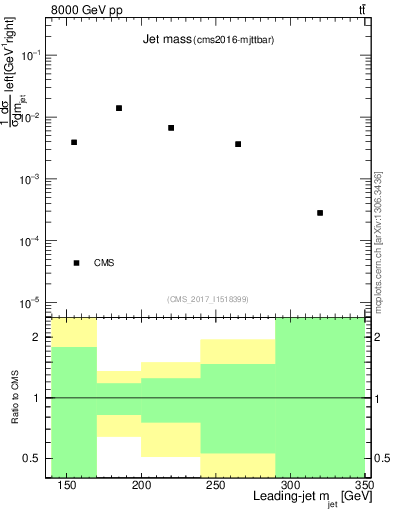 Plot of j.m in 8000 GeV pp collisions