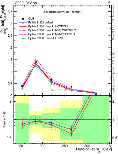 Plot of j.m in 8000 GeV pp collisions