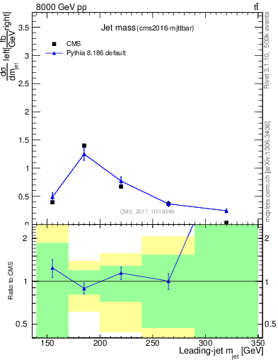 Plot of j.m in 8000 GeV pp collisions