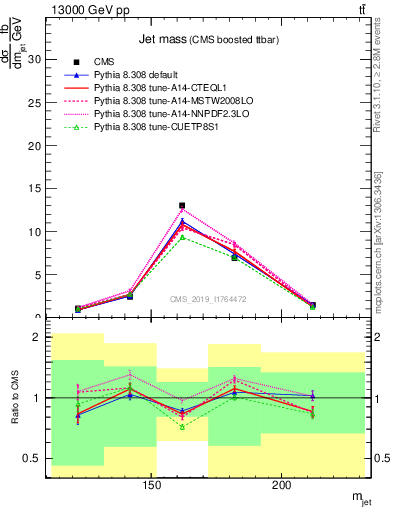 Plot of j.m in 13000 GeV pp collisions