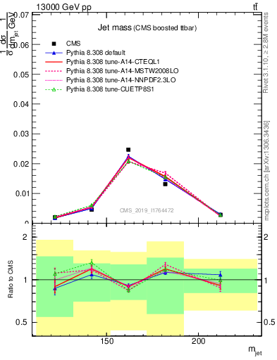 Plot of j.m in 13000 GeV pp collisions