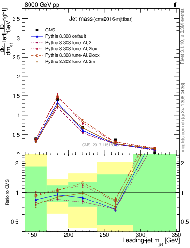 Plot of j.m in 8000 GeV pp collisions