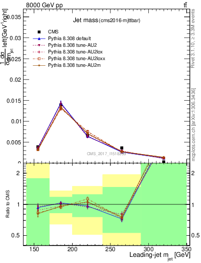 Plot of j.m in 8000 GeV pp collisions