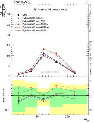 Plot of j.m in 13000 GeV pp collisions