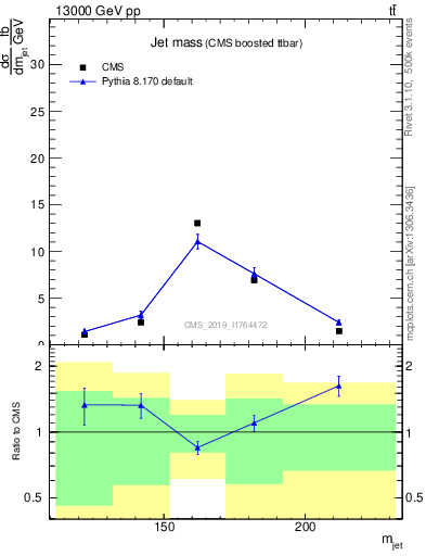 Plot of j.m in 13000 GeV pp collisions