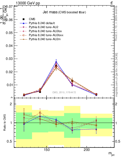 Plot of j.m in 13000 GeV pp collisions