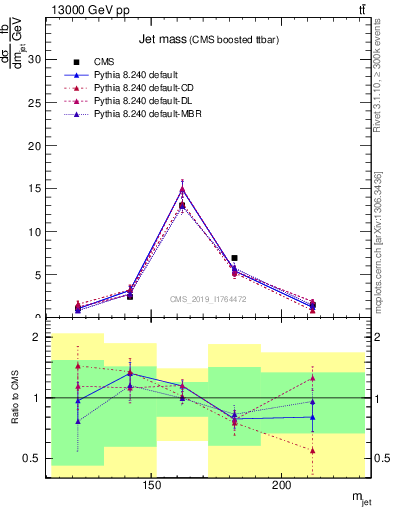 Plot of j.m in 13000 GeV pp collisions