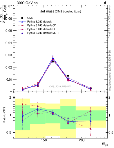 Plot of j.m in 13000 GeV pp collisions