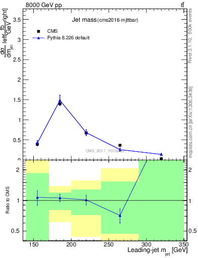 Plot of j.m in 8000 GeV pp collisions