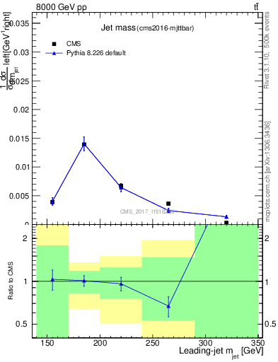 Plot of j.m in 8000 GeV pp collisions