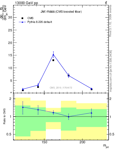 Plot of j.m in 13000 GeV pp collisions