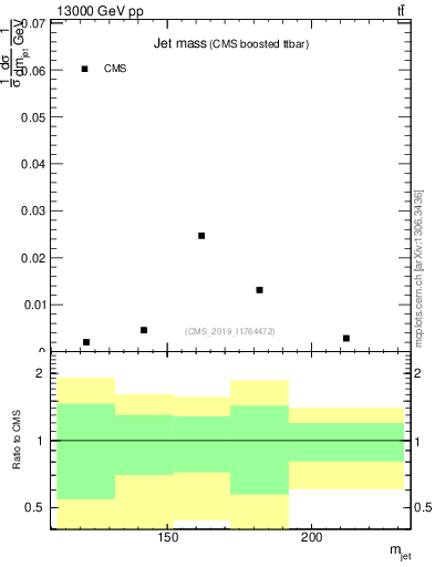 Plot of j.m in 13000 GeV pp collisions