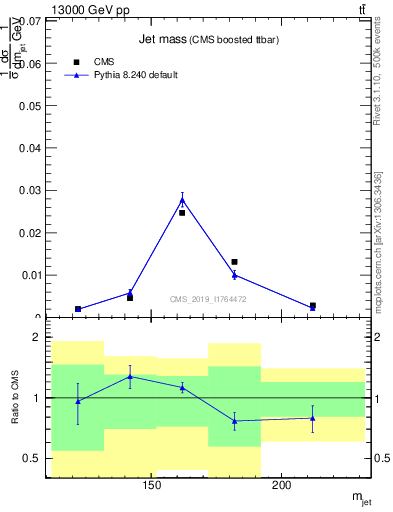 Plot of j.m in 13000 GeV pp collisions