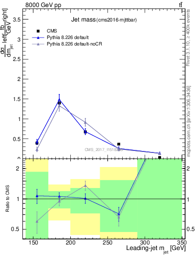 Plot of j.m in 8000 GeV pp collisions