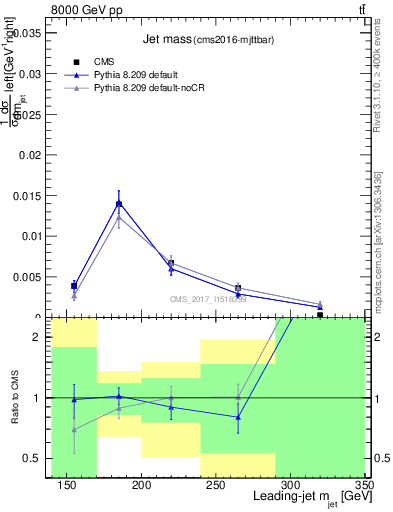 Plot of j.m in 8000 GeV pp collisions