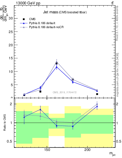 Plot of j.m in 13000 GeV pp collisions