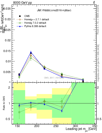 Plot of j.m in 8000 GeV pp collisions