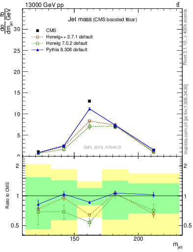 Plot of j.m in 13000 GeV pp collisions