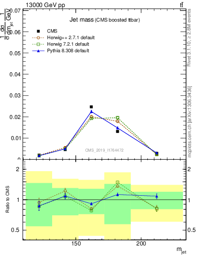 Plot of j.m in 13000 GeV pp collisions