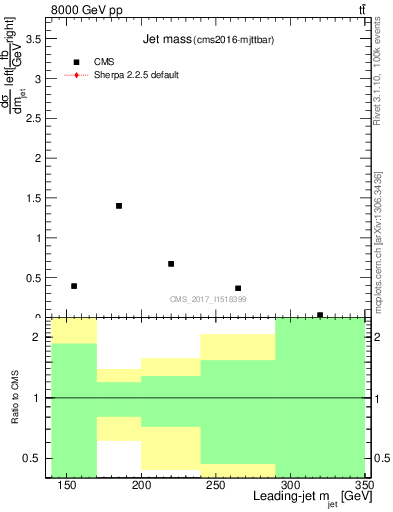 Plot of j.m in 8000 GeV pp collisions