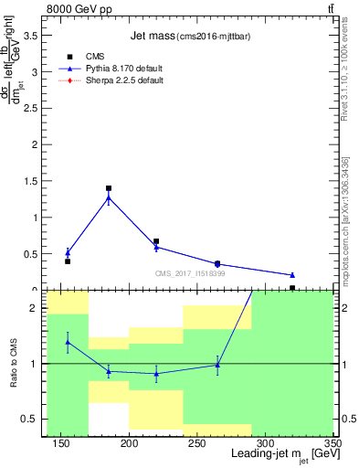 Plot of j.m in 8000 GeV pp collisions