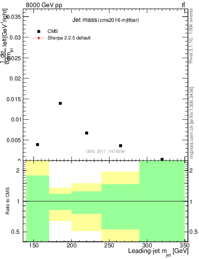 Plot of j.m in 8000 GeV pp collisions