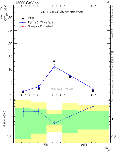 Plot of j.m in 13000 GeV pp collisions